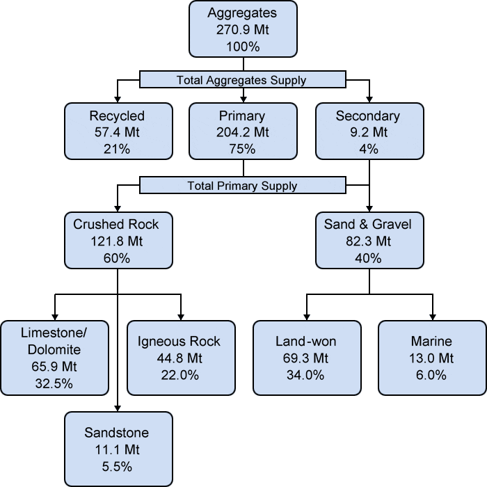 Great Britain Portfolio of Construction Aggregates Supply (2005)